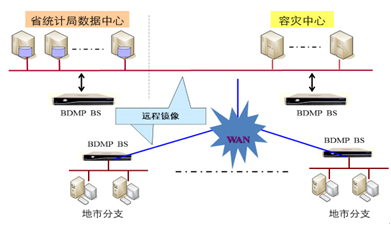 某省统计局-远程灾备及本地容灾