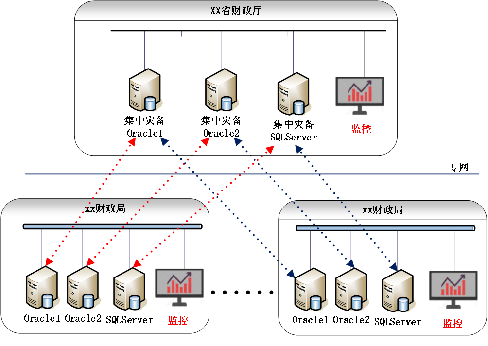某财政厅：集中分布式多中心备份