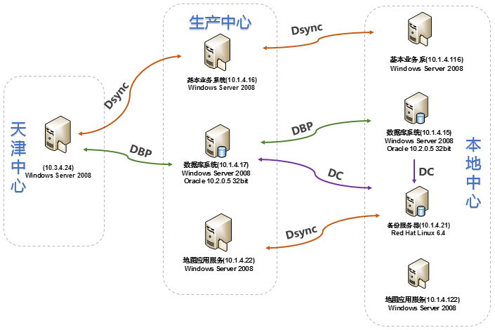 某局：集中分布式多中心备份